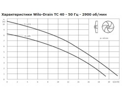 Насос дренажный Wilo-Drain TC 40/10 