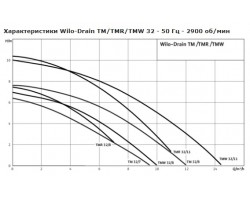Насос дренажный Wilo-Drain TMR 32/11