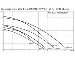 Насос дренажный Wilo-Drain TMR 32/8